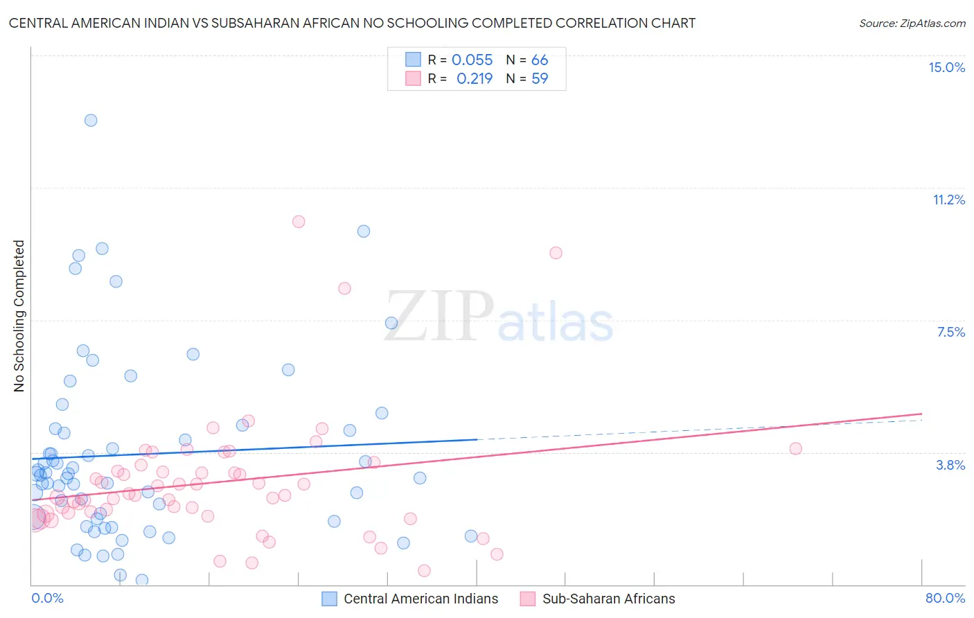 Central American Indian vs Subsaharan African No Schooling Completed
