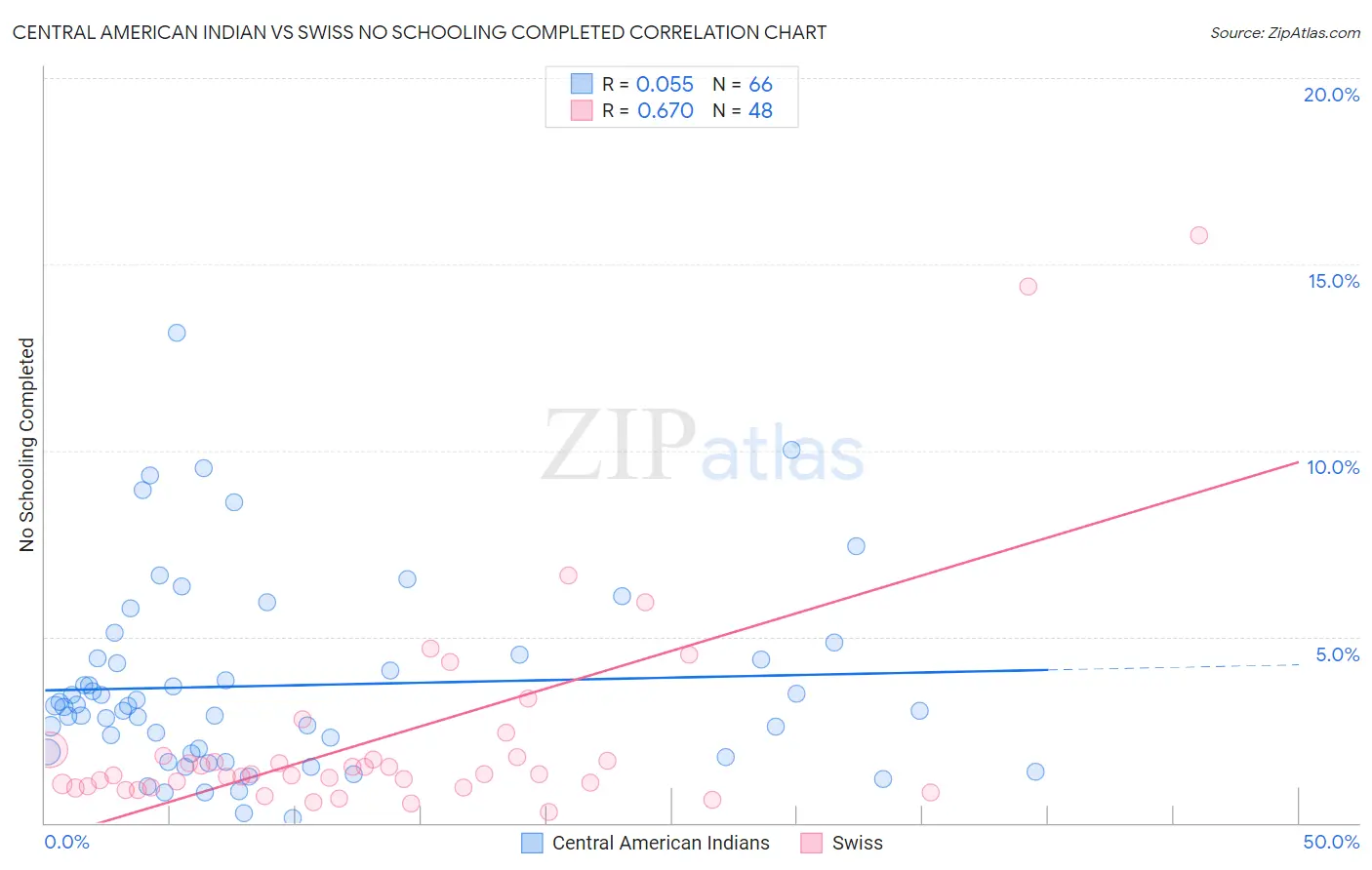 Central American Indian vs Swiss No Schooling Completed