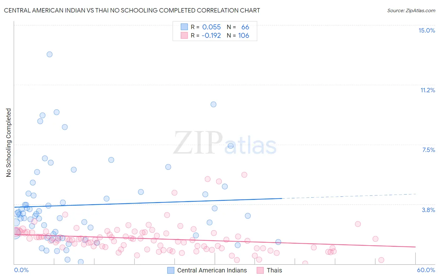 Central American Indian vs Thai No Schooling Completed