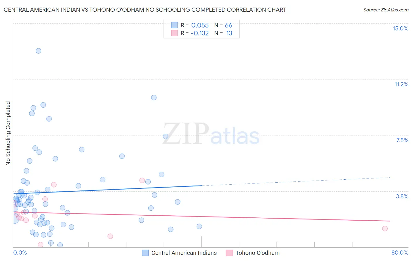 Central American Indian vs Tohono O'odham No Schooling Completed