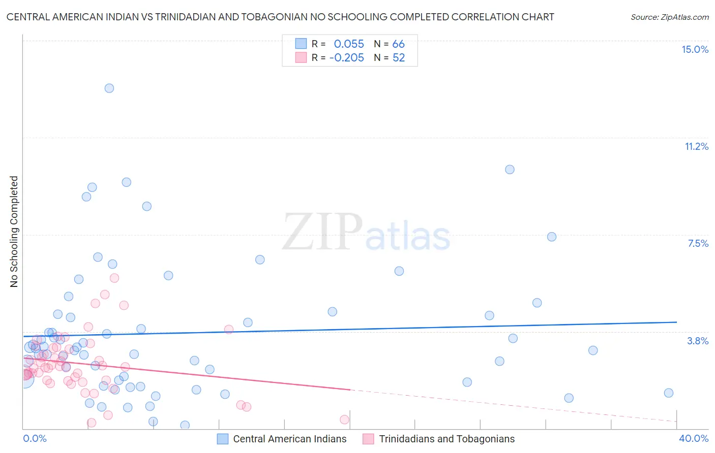 Central American Indian vs Trinidadian and Tobagonian No Schooling Completed