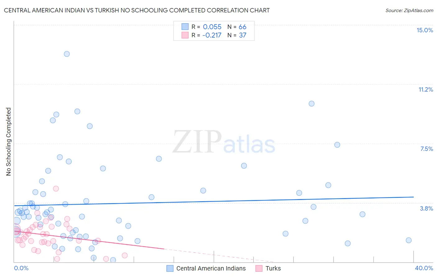 Central American Indian vs Turkish No Schooling Completed