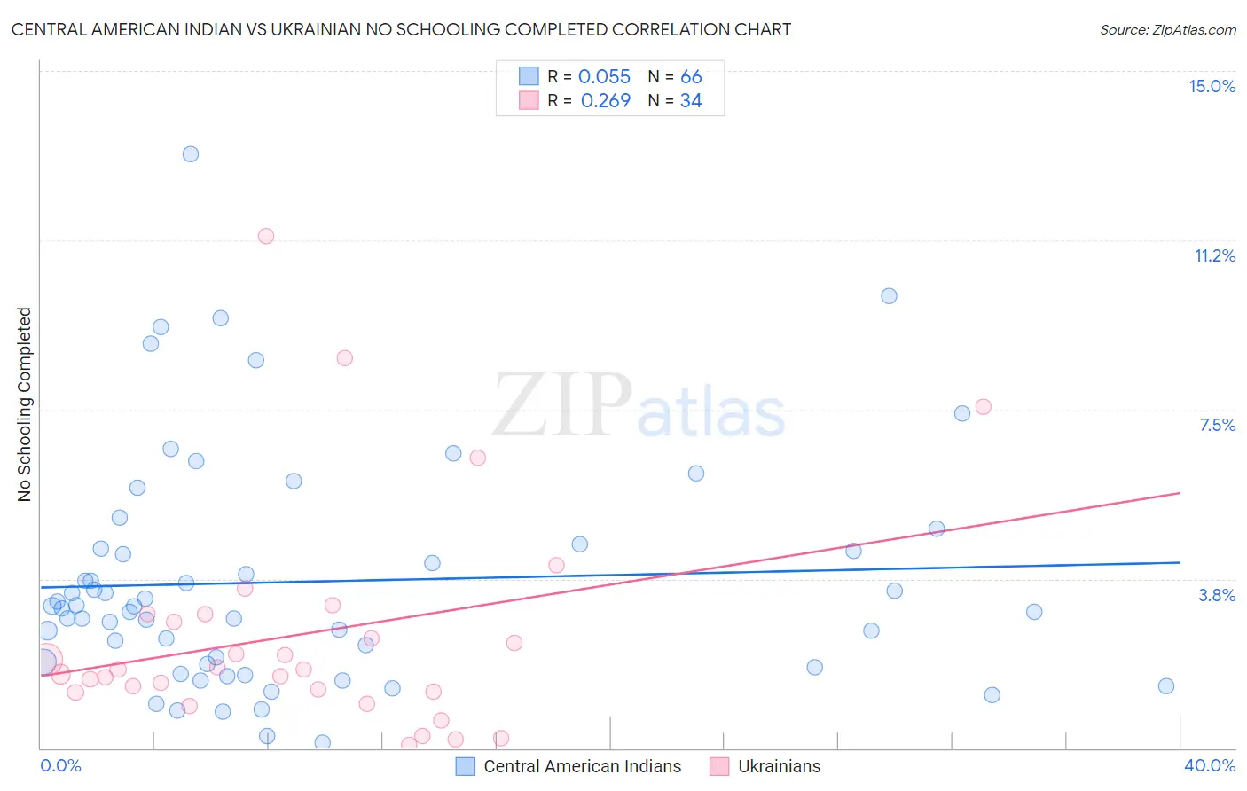 Central American Indian vs Ukrainian No Schooling Completed