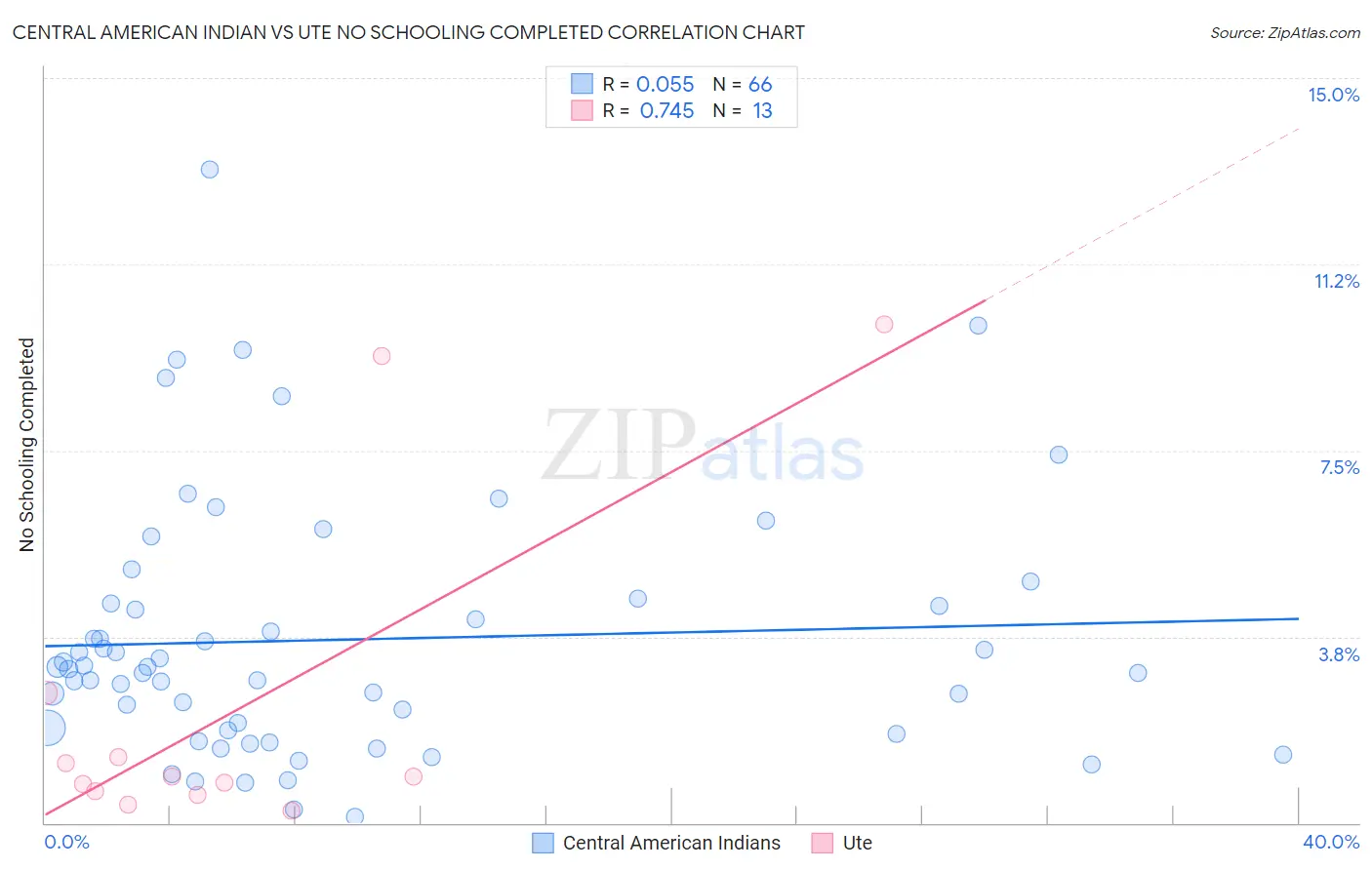 Central American Indian vs Ute No Schooling Completed