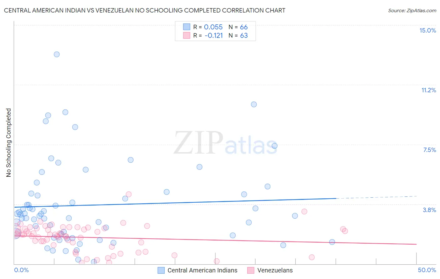 Central American Indian vs Venezuelan No Schooling Completed