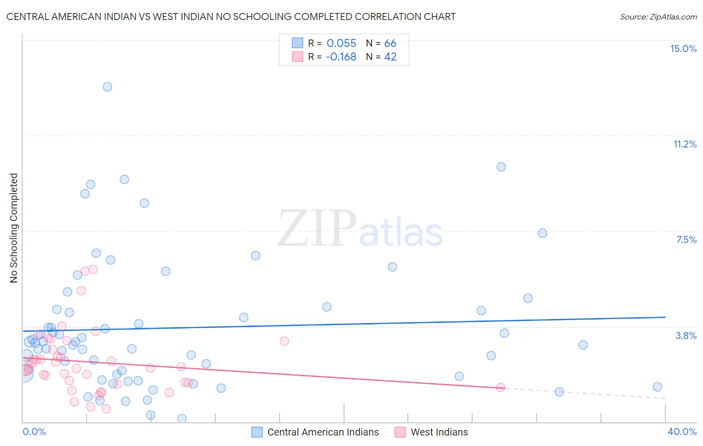 Central American Indian vs West Indian No Schooling Completed