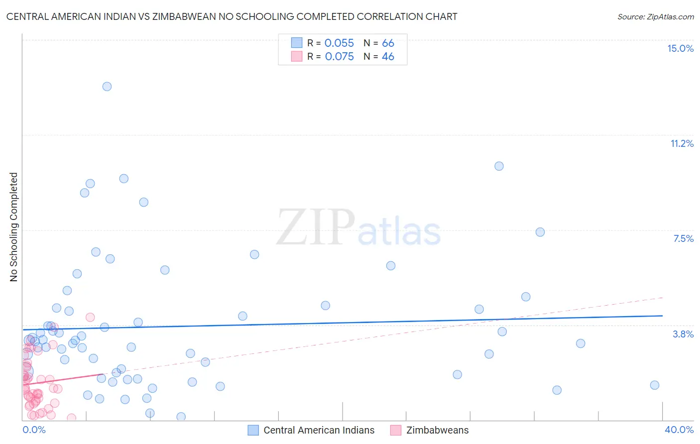 Central American Indian vs Zimbabwean No Schooling Completed