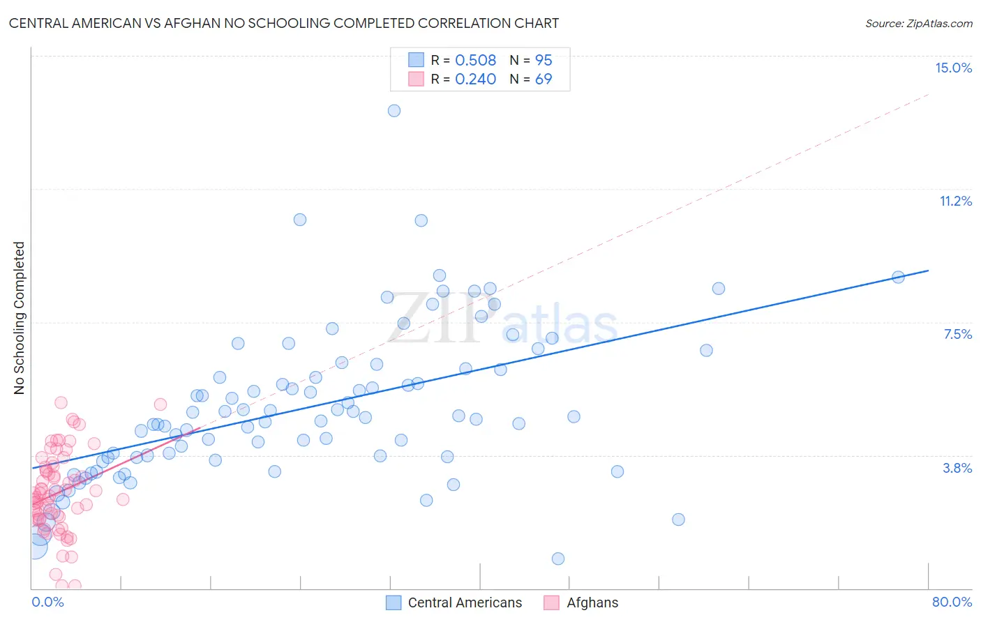 Central American vs Afghan No Schooling Completed