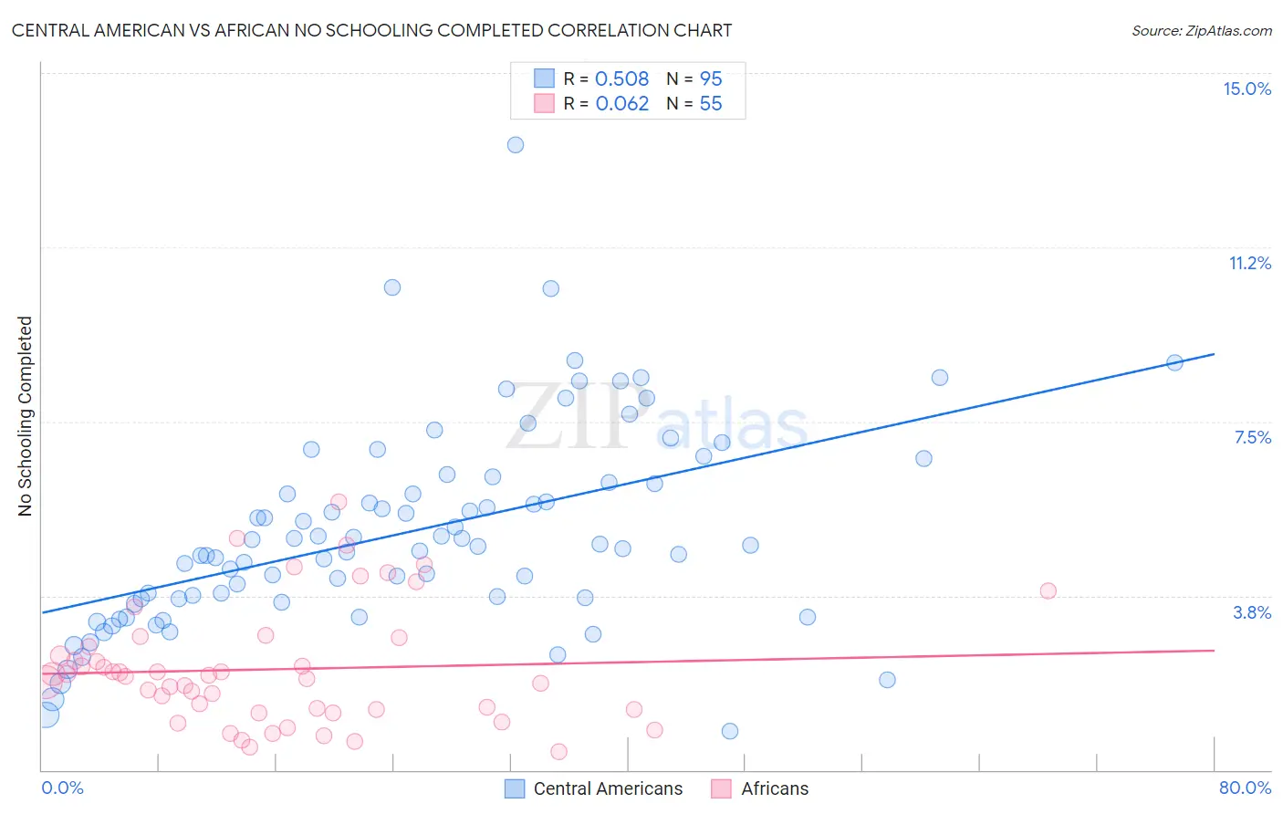 Central American vs African No Schooling Completed