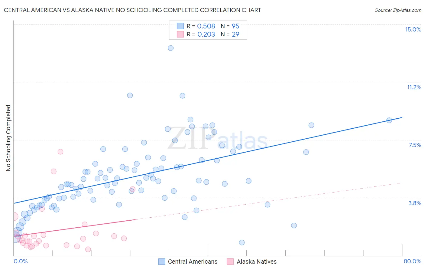 Central American vs Alaska Native No Schooling Completed