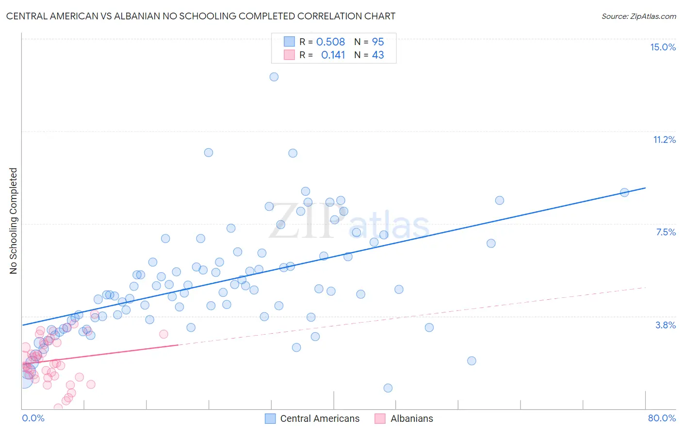 Central American vs Albanian No Schooling Completed