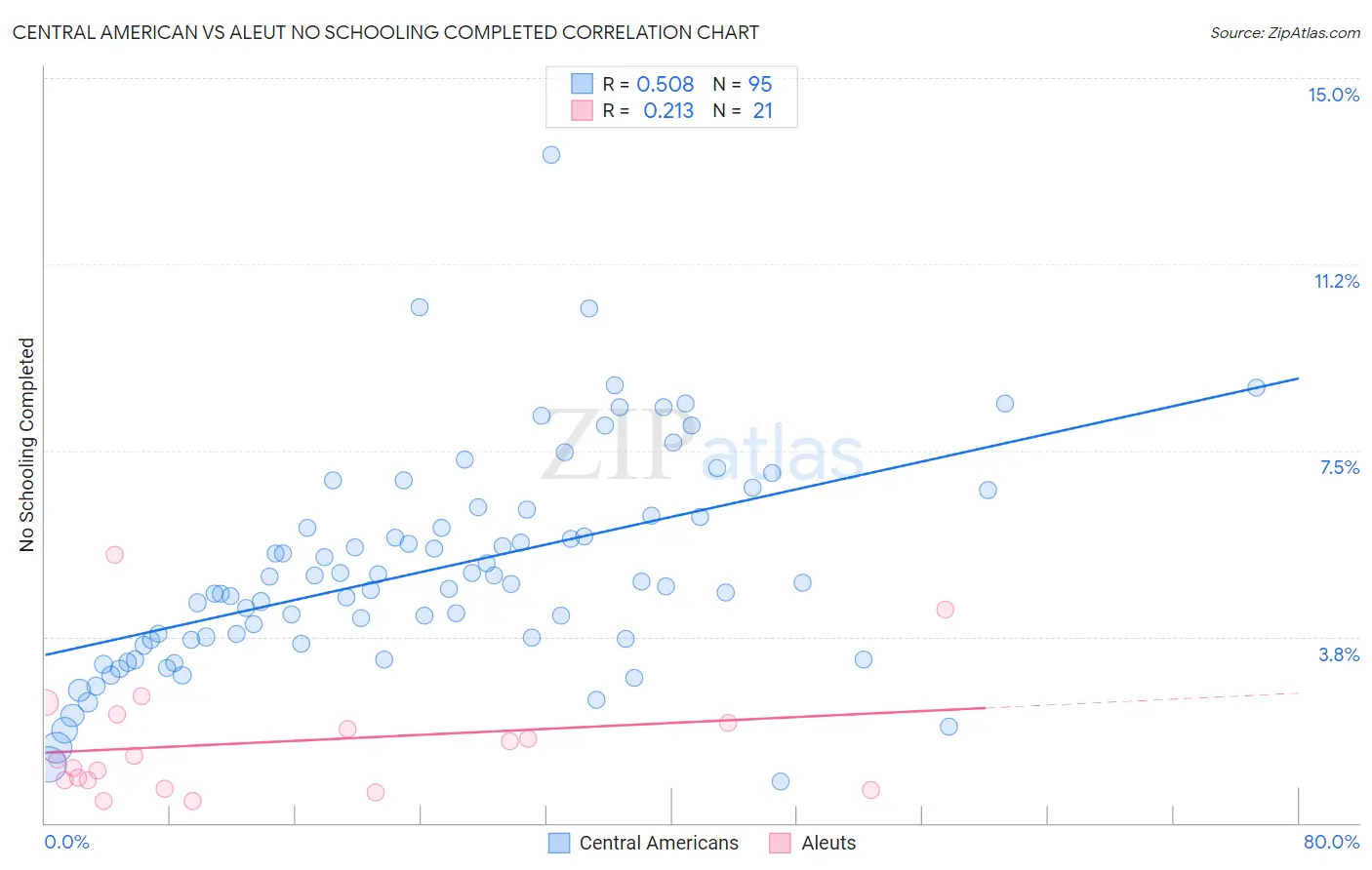 Central American vs Aleut No Schooling Completed