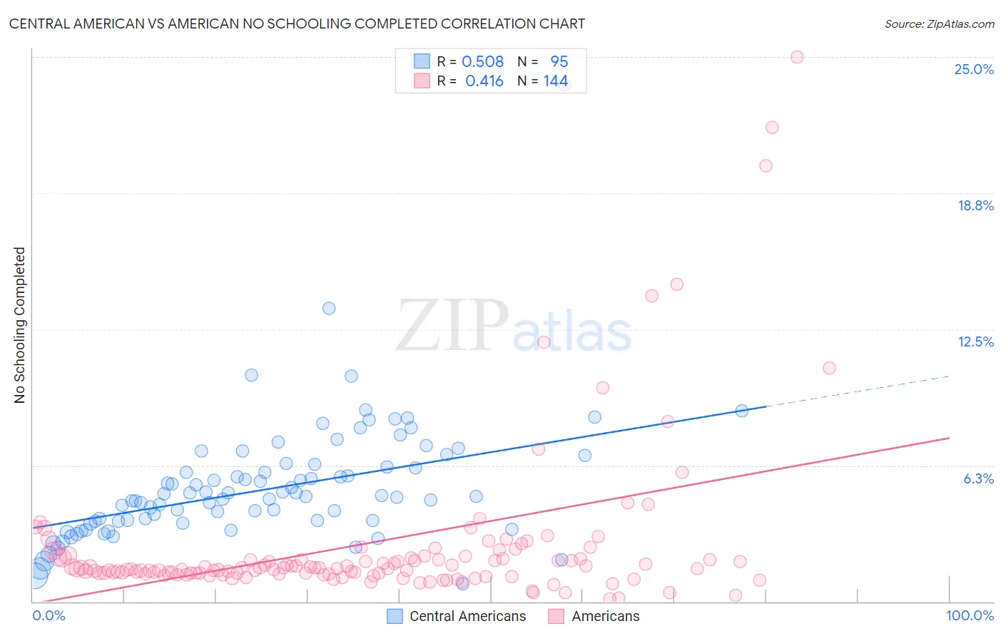 Central American vs American No Schooling Completed
