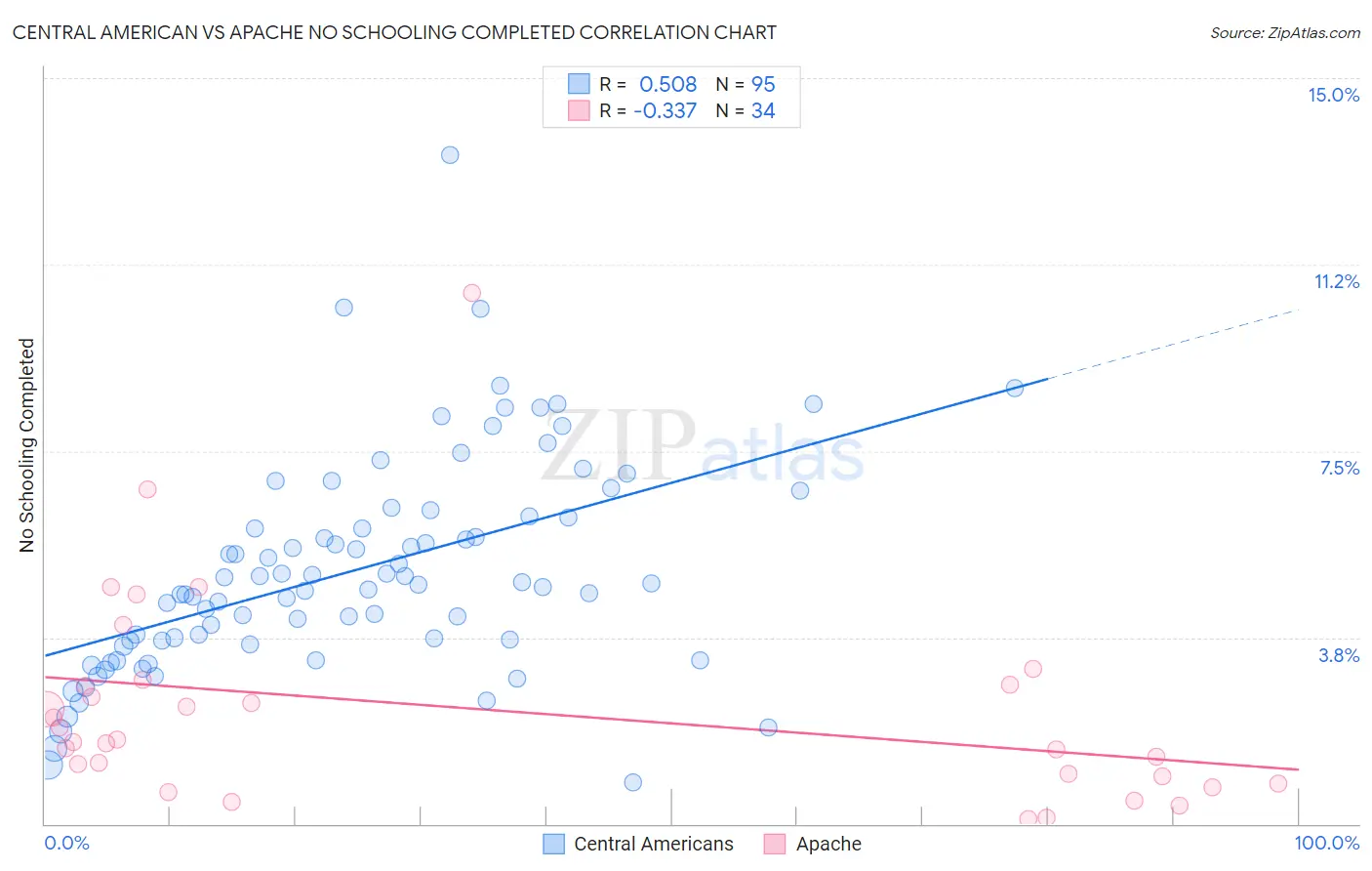 Central American vs Apache No Schooling Completed