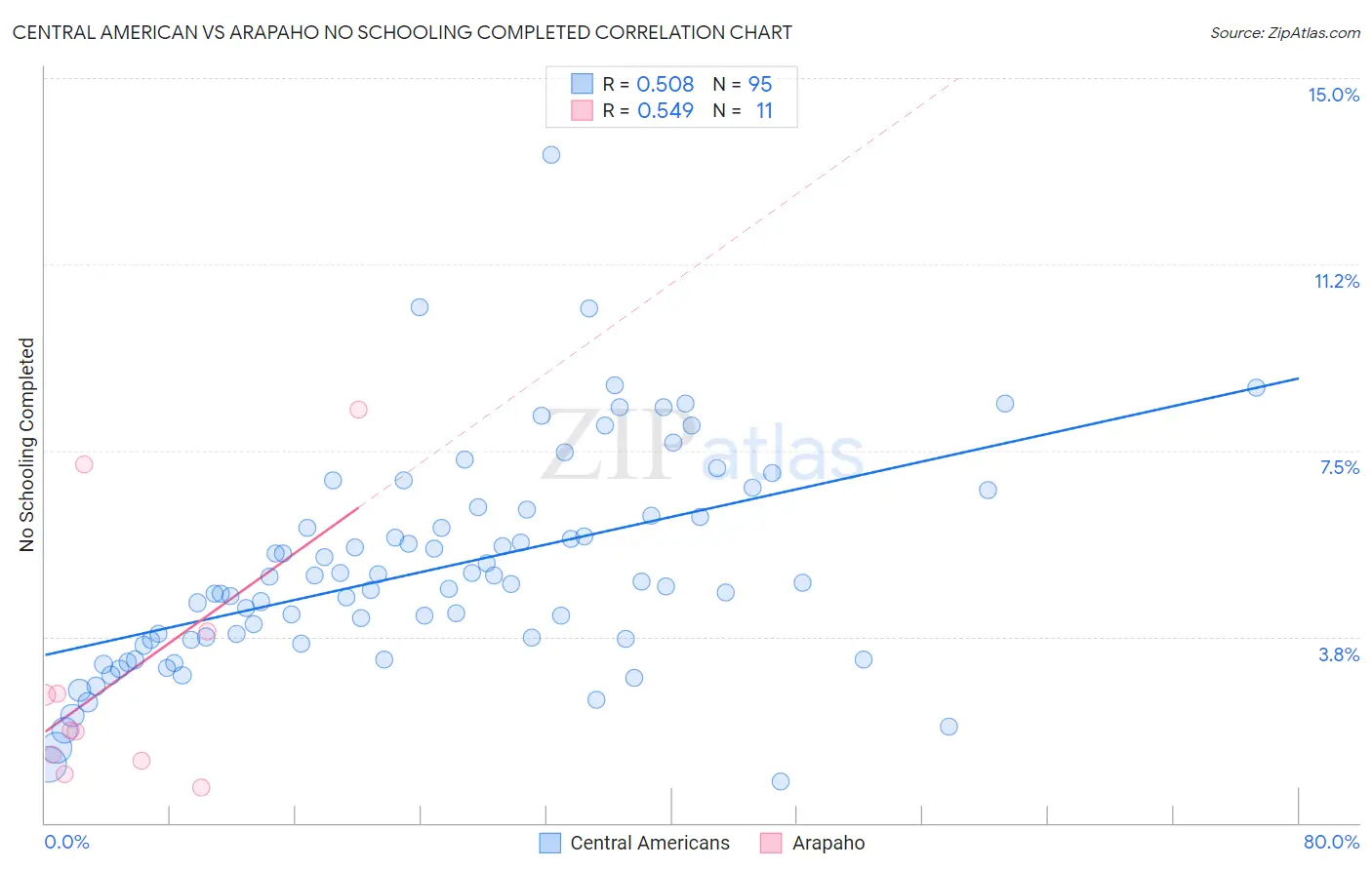 Central American vs Arapaho No Schooling Completed