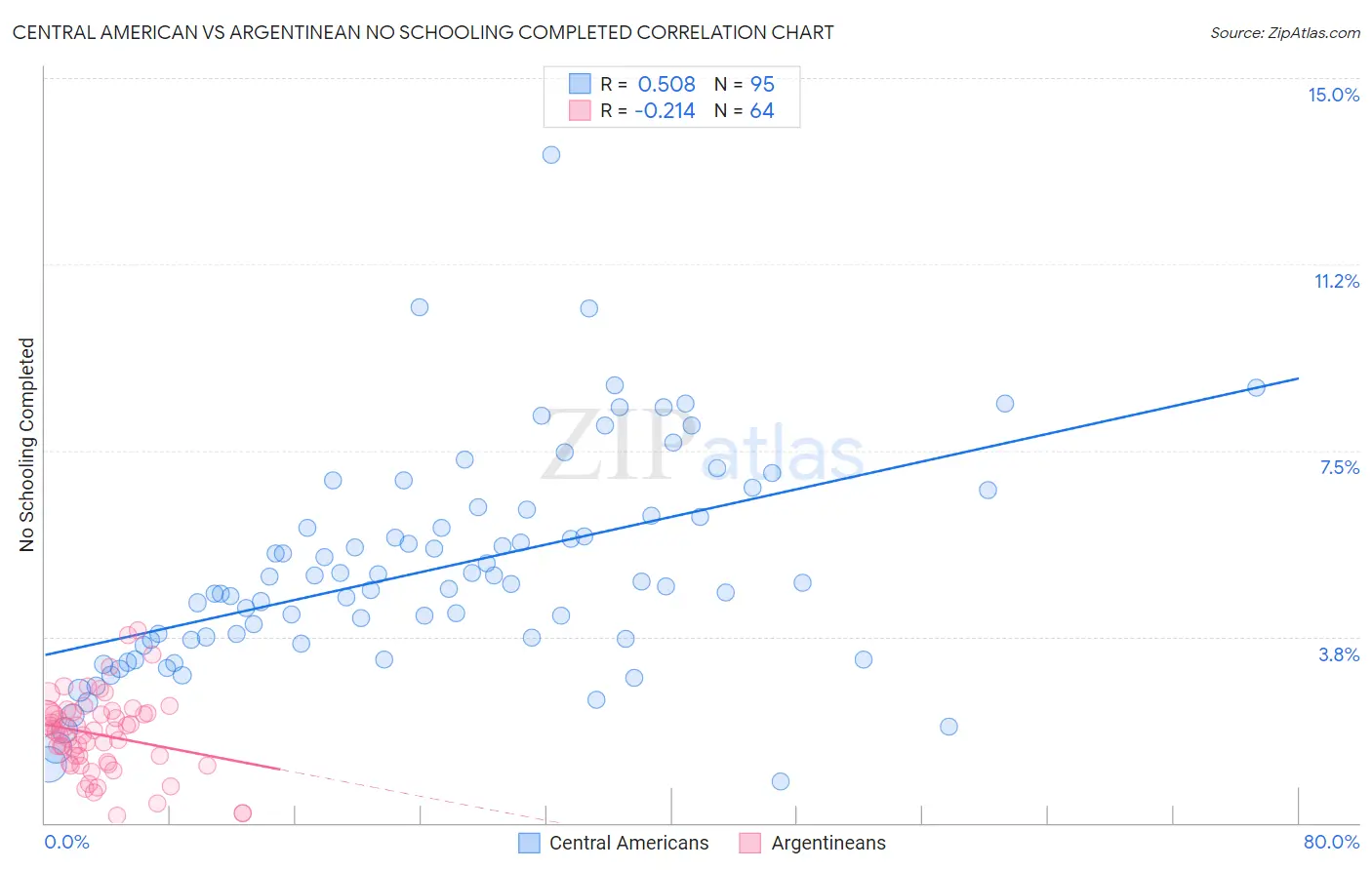 Central American vs Argentinean No Schooling Completed