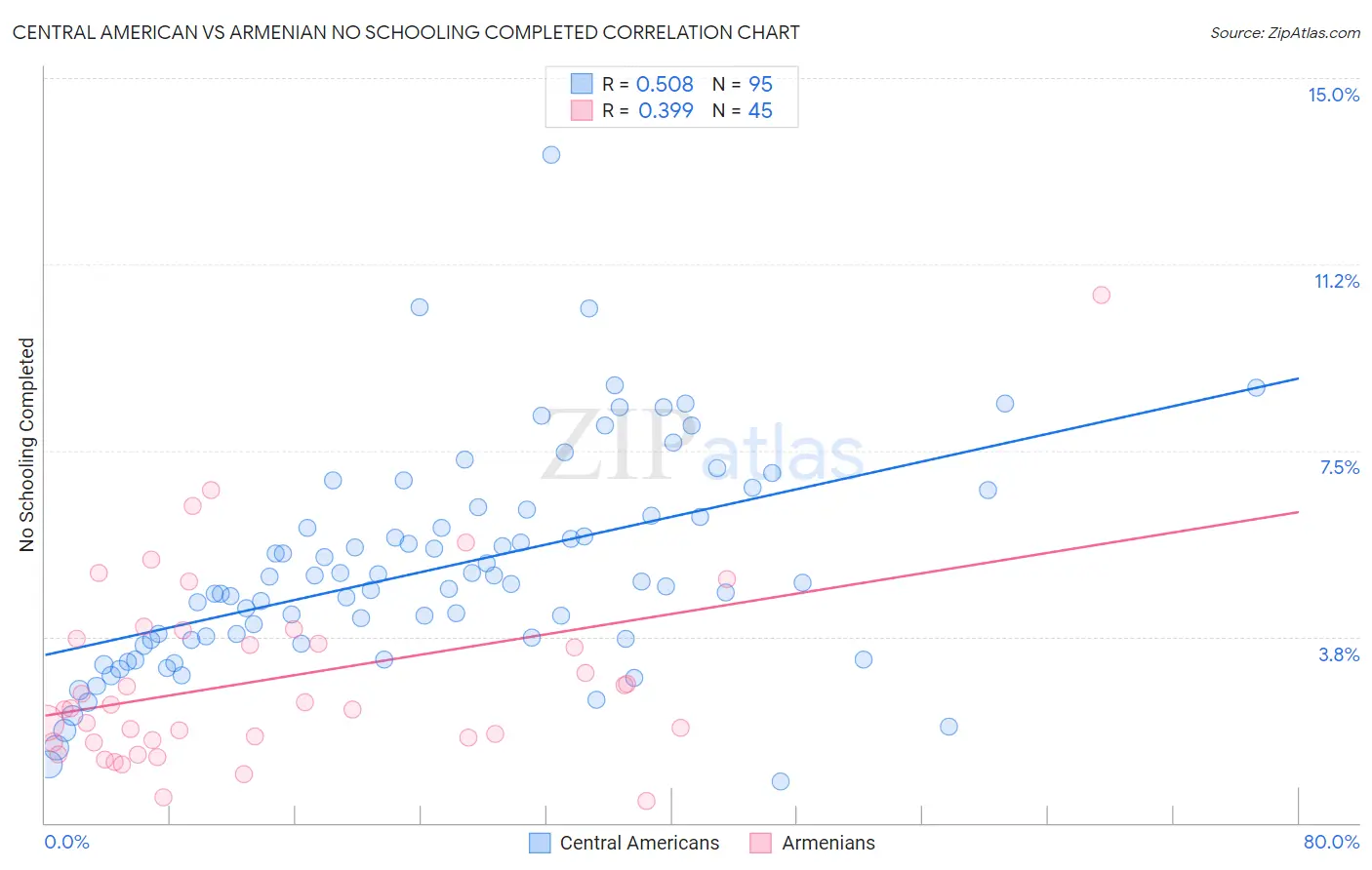 Central American vs Armenian No Schooling Completed