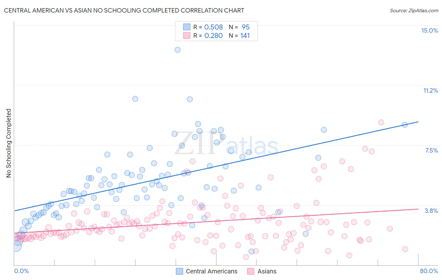 Central American vs Asian No Schooling Completed