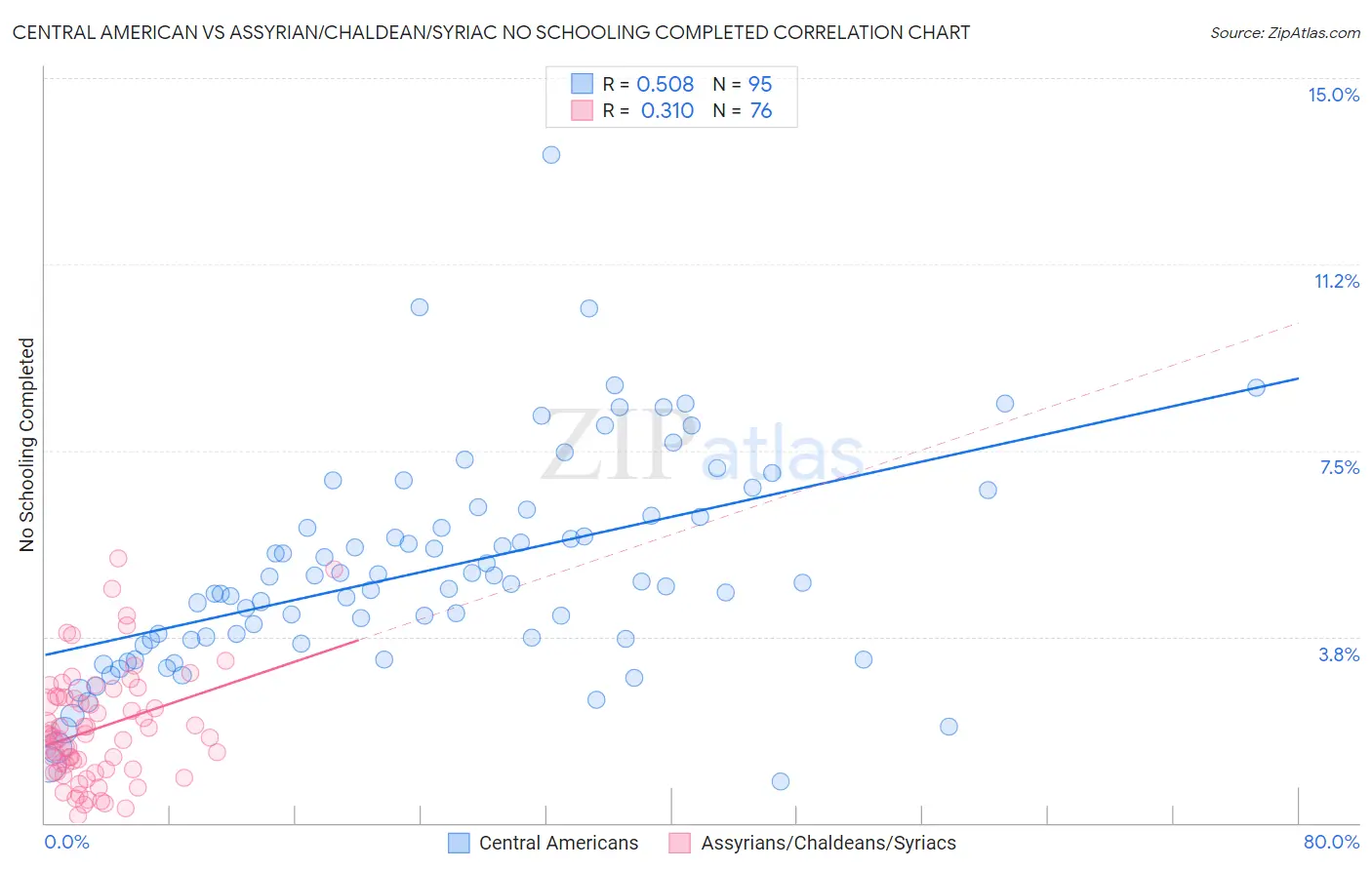 Central American vs Assyrian/Chaldean/Syriac No Schooling Completed