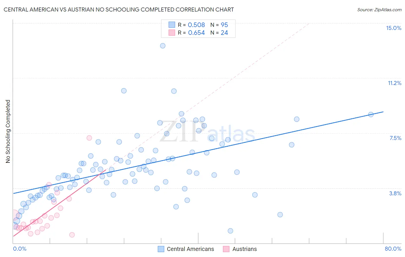 Central American vs Austrian No Schooling Completed