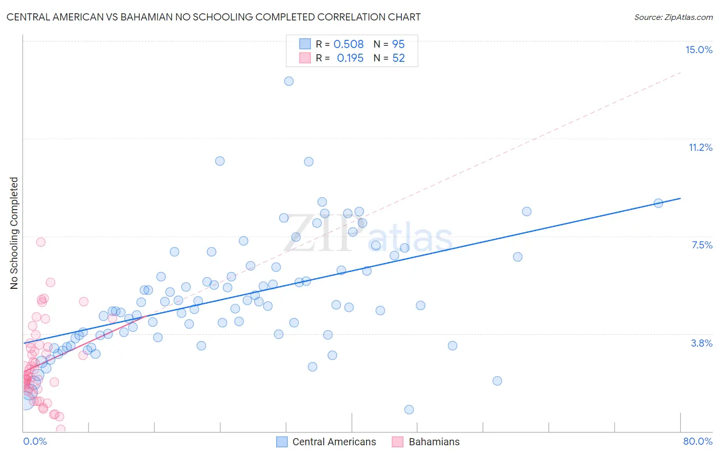 Central American vs Bahamian No Schooling Completed