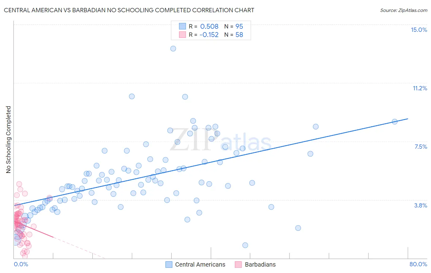 Central American vs Barbadian No Schooling Completed