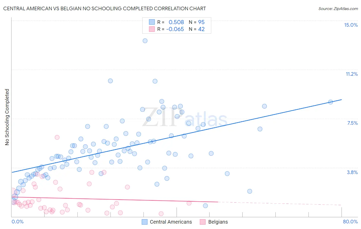 Central American vs Belgian No Schooling Completed