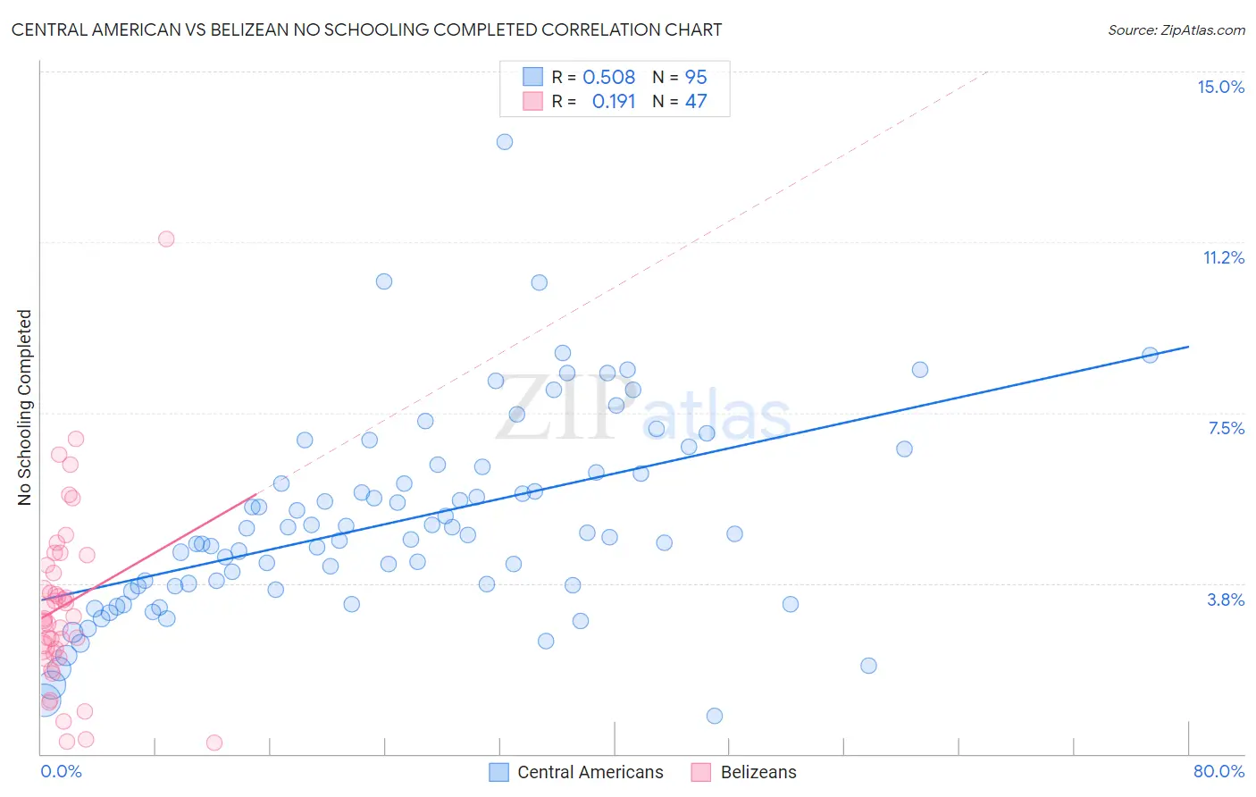 Central American vs Belizean No Schooling Completed