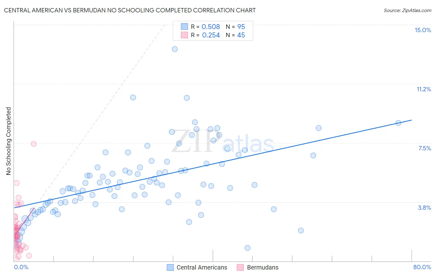 Central American vs Bermudan No Schooling Completed