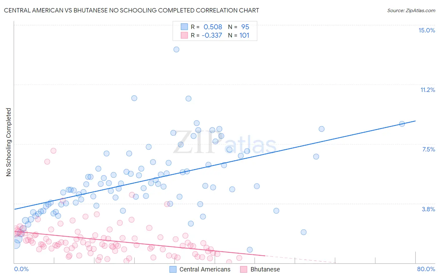 Central American vs Bhutanese No Schooling Completed