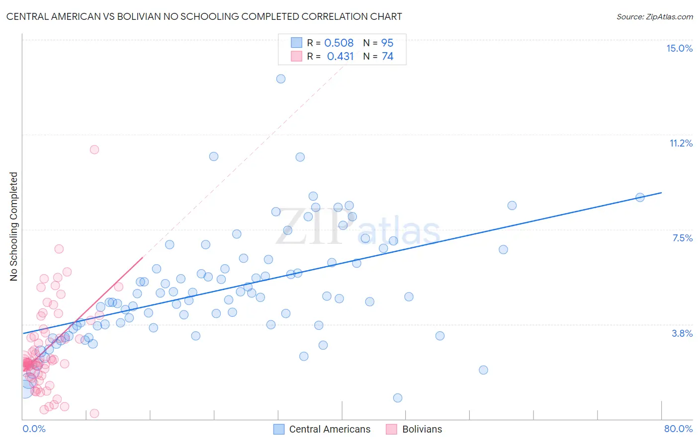 Central American vs Bolivian No Schooling Completed