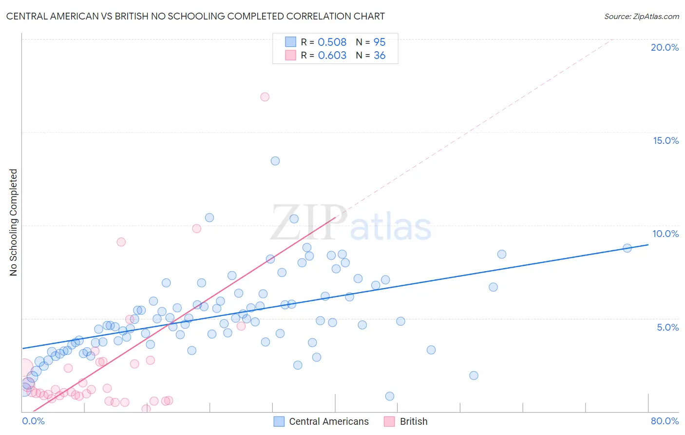 Central American vs British No Schooling Completed
