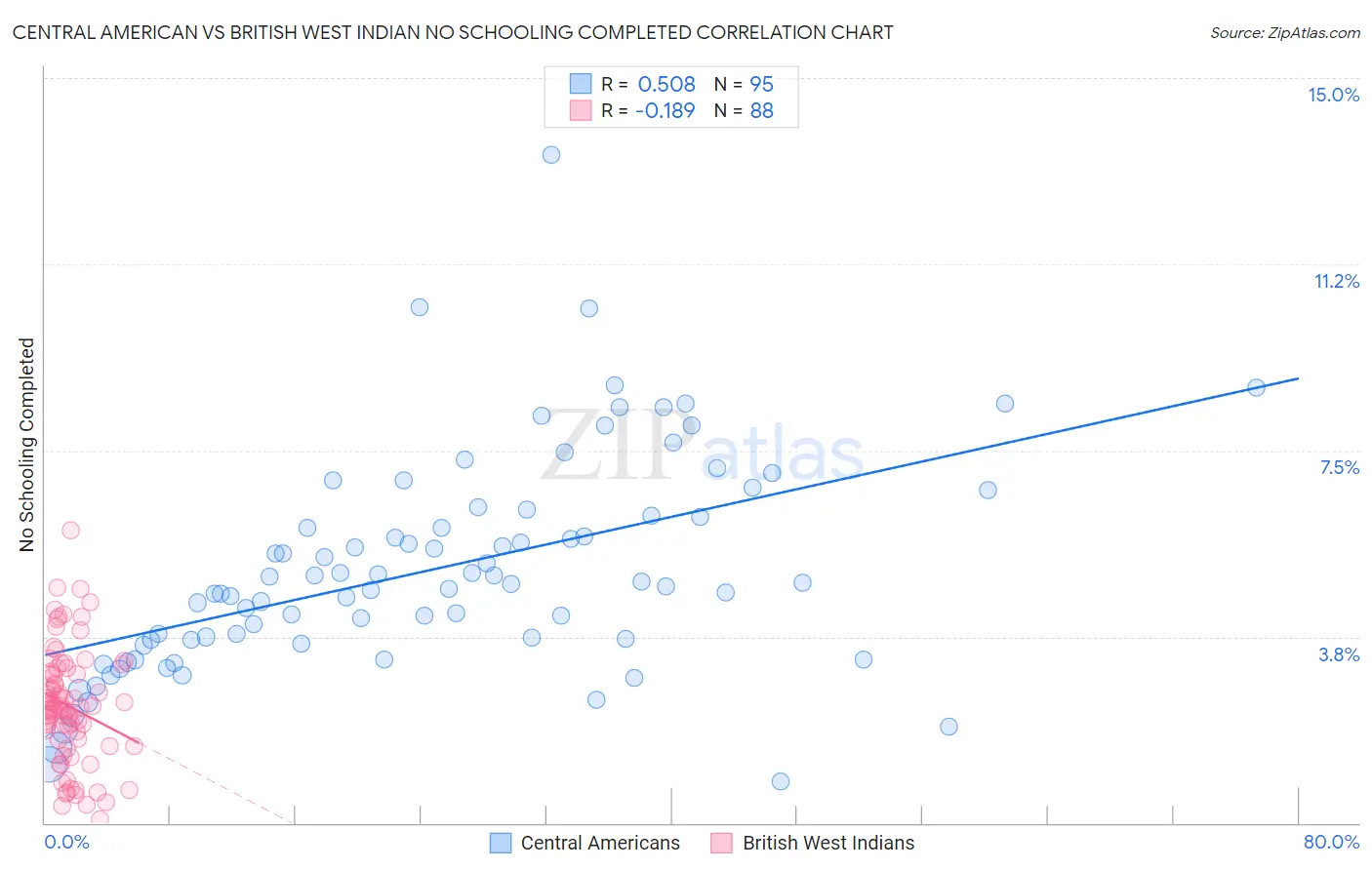 Central American vs British West Indian No Schooling Completed