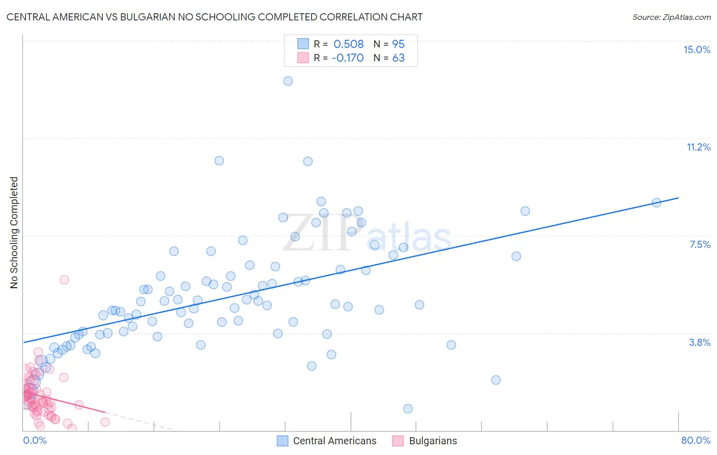 Central American vs Bulgarian No Schooling Completed