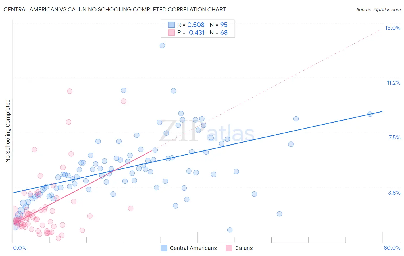 Central American vs Cajun No Schooling Completed