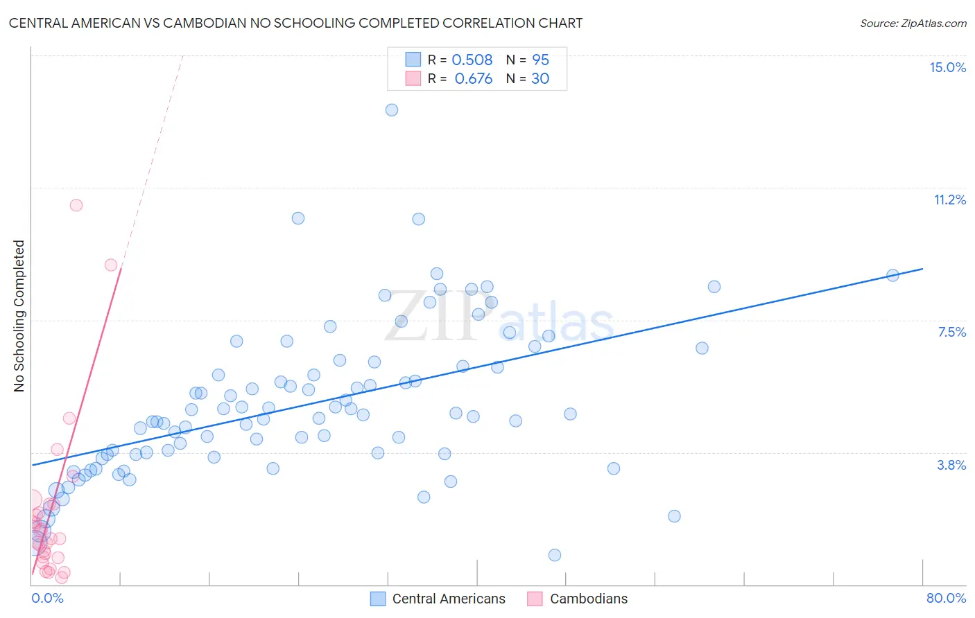 Central American vs Cambodian No Schooling Completed