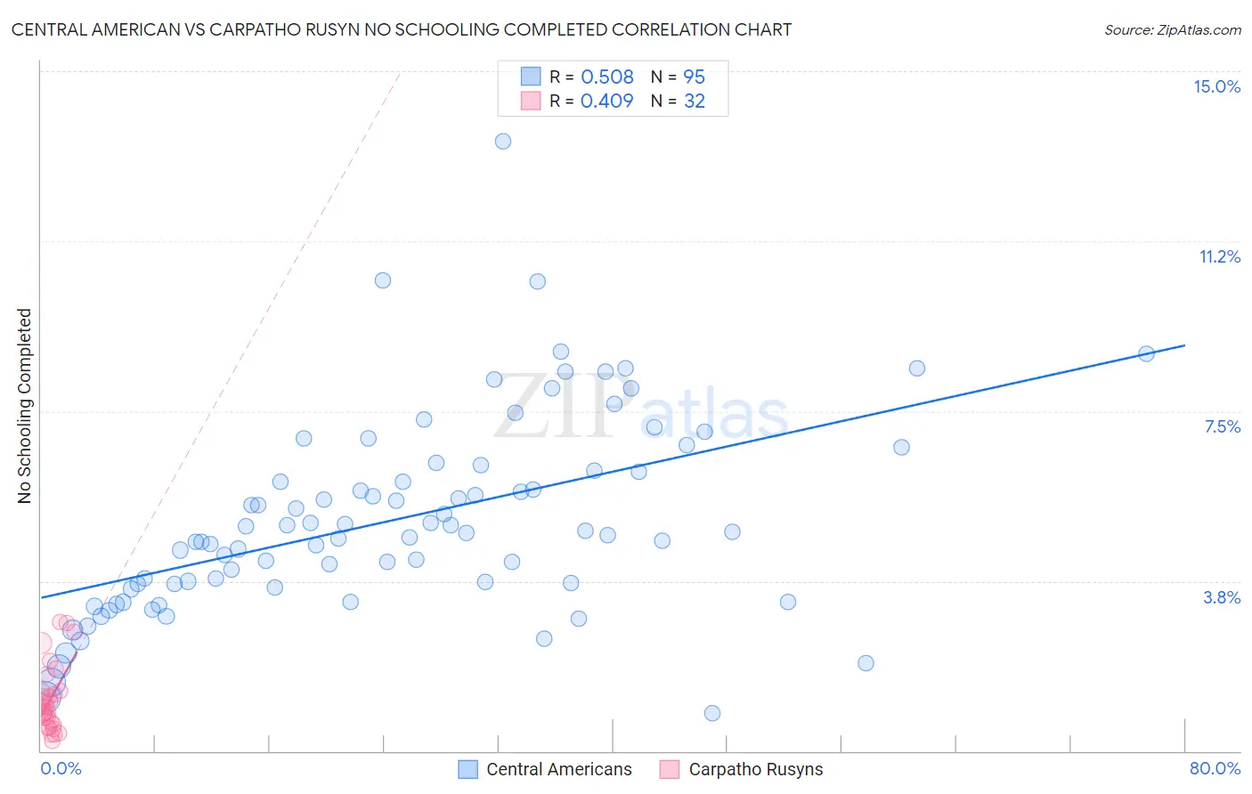 Central American vs Carpatho Rusyn No Schooling Completed
