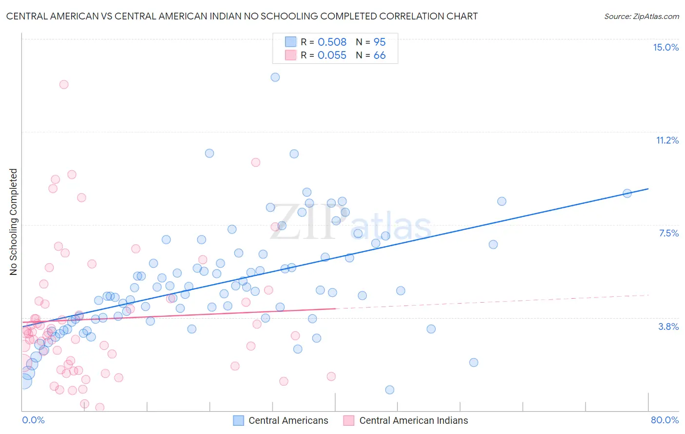 Central American vs Central American Indian No Schooling Completed