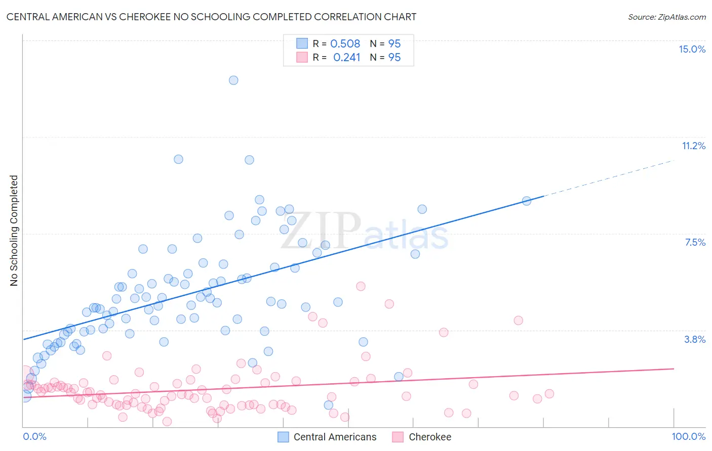 Central American vs Cherokee No Schooling Completed