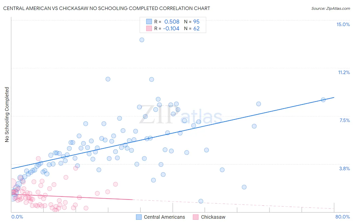 Central American vs Chickasaw No Schooling Completed