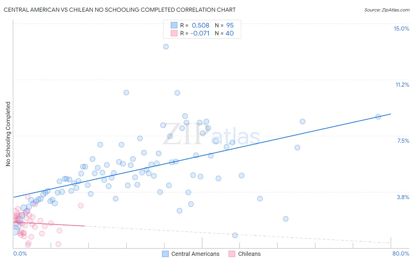 Central American vs Chilean No Schooling Completed