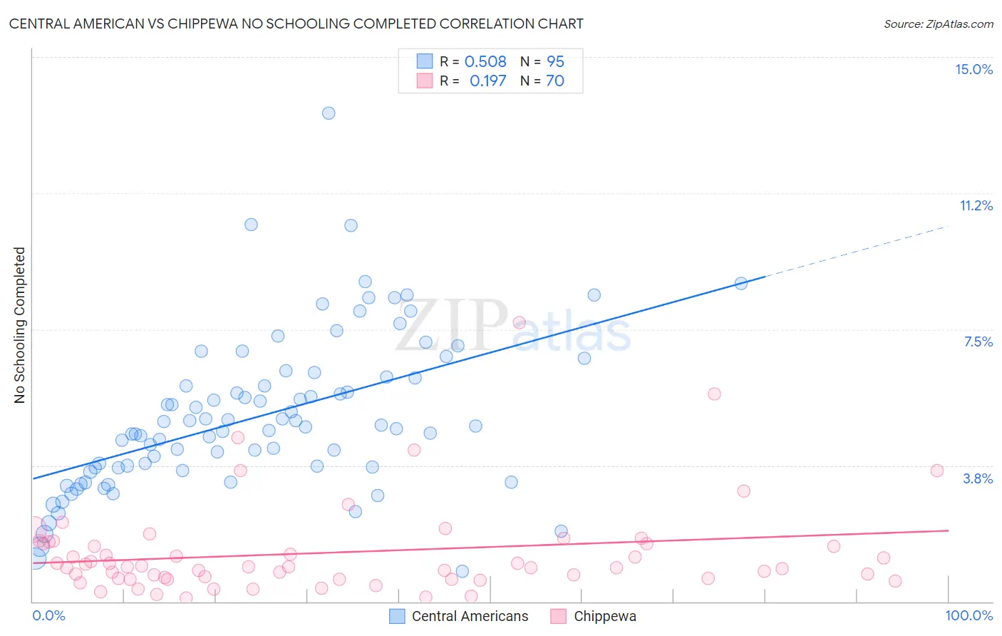 Central American vs Chippewa No Schooling Completed