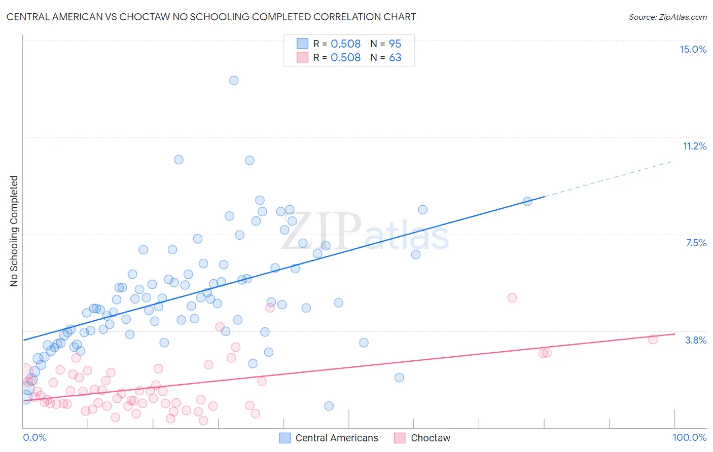 Central American vs Choctaw No Schooling Completed
