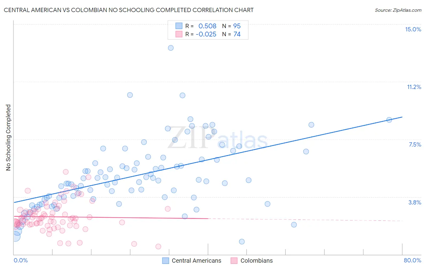 Central American vs Colombian No Schooling Completed