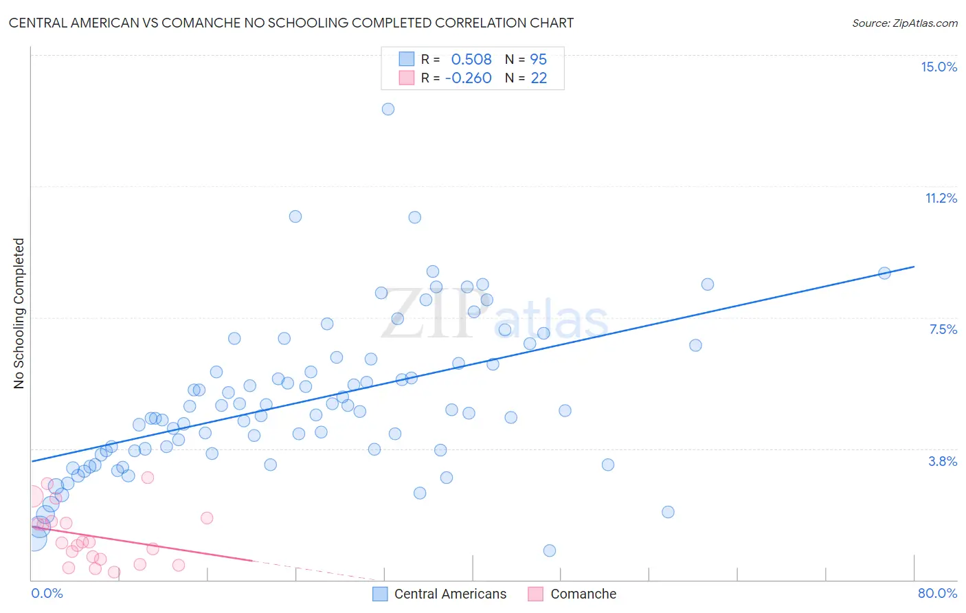 Central American vs Comanche No Schooling Completed