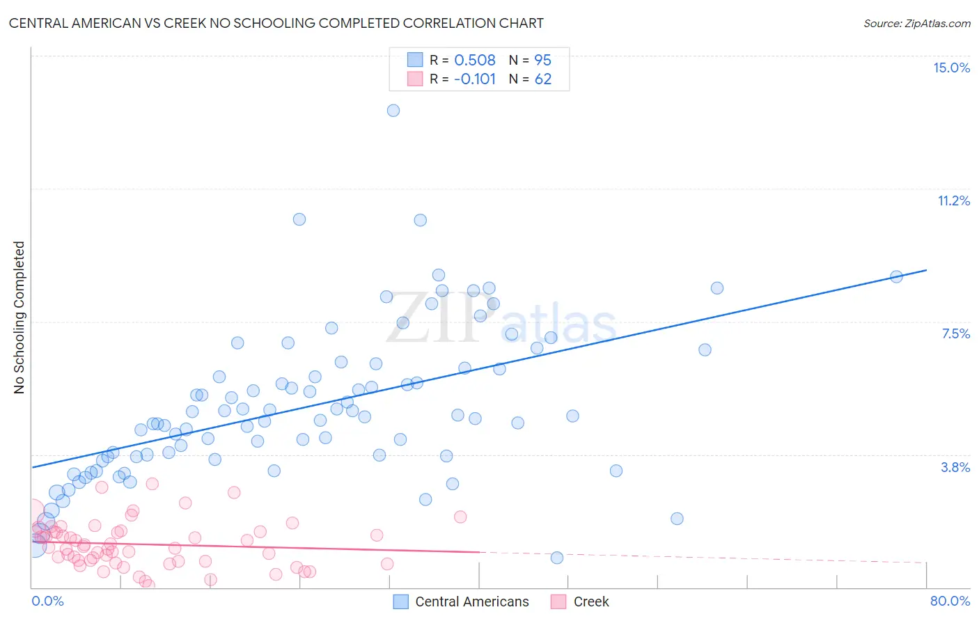 Central American vs Creek No Schooling Completed