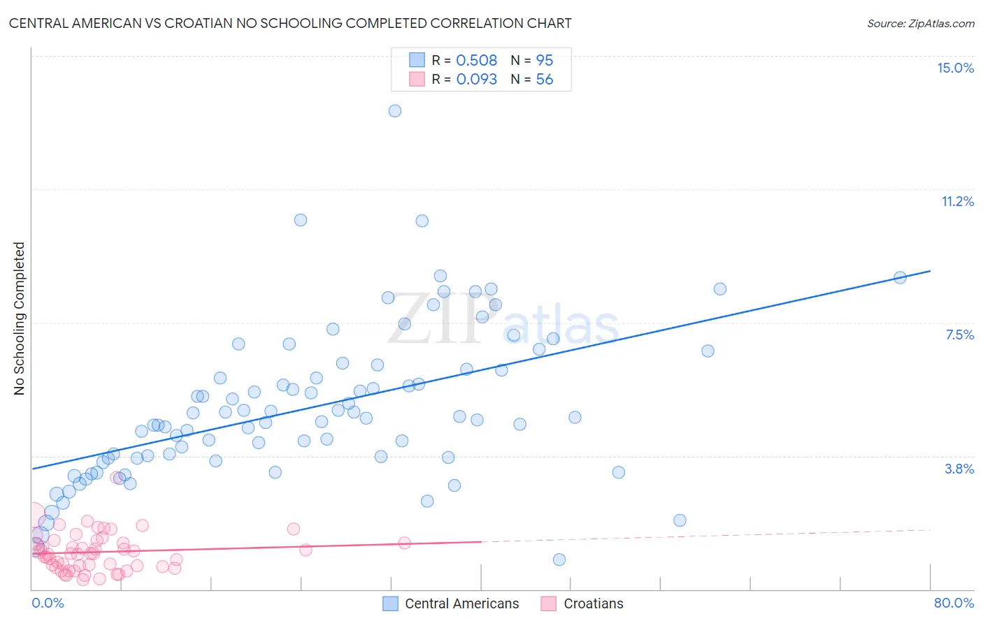 Central American vs Croatian No Schooling Completed