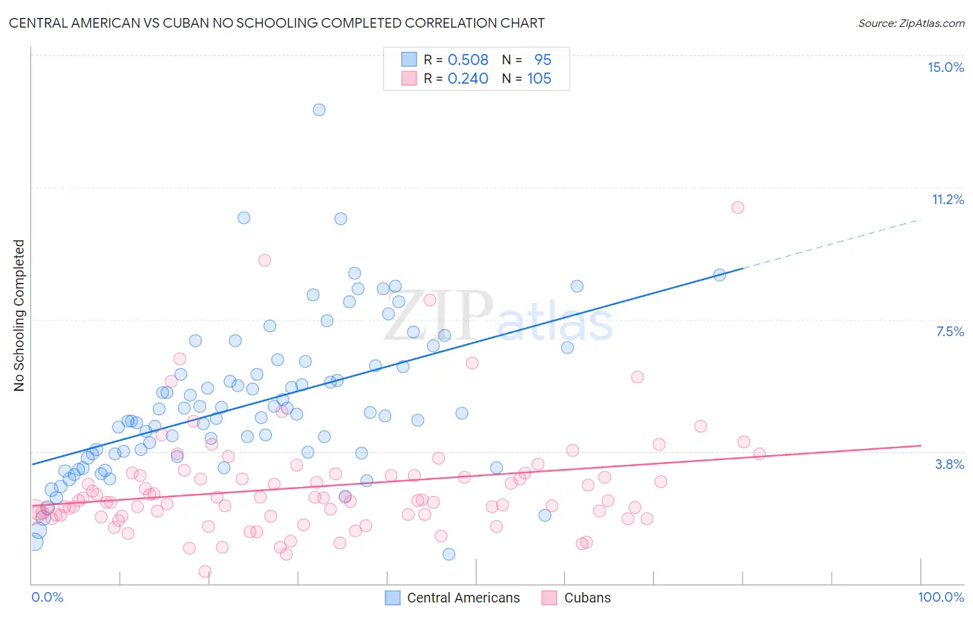 Central American vs Cuban No Schooling Completed