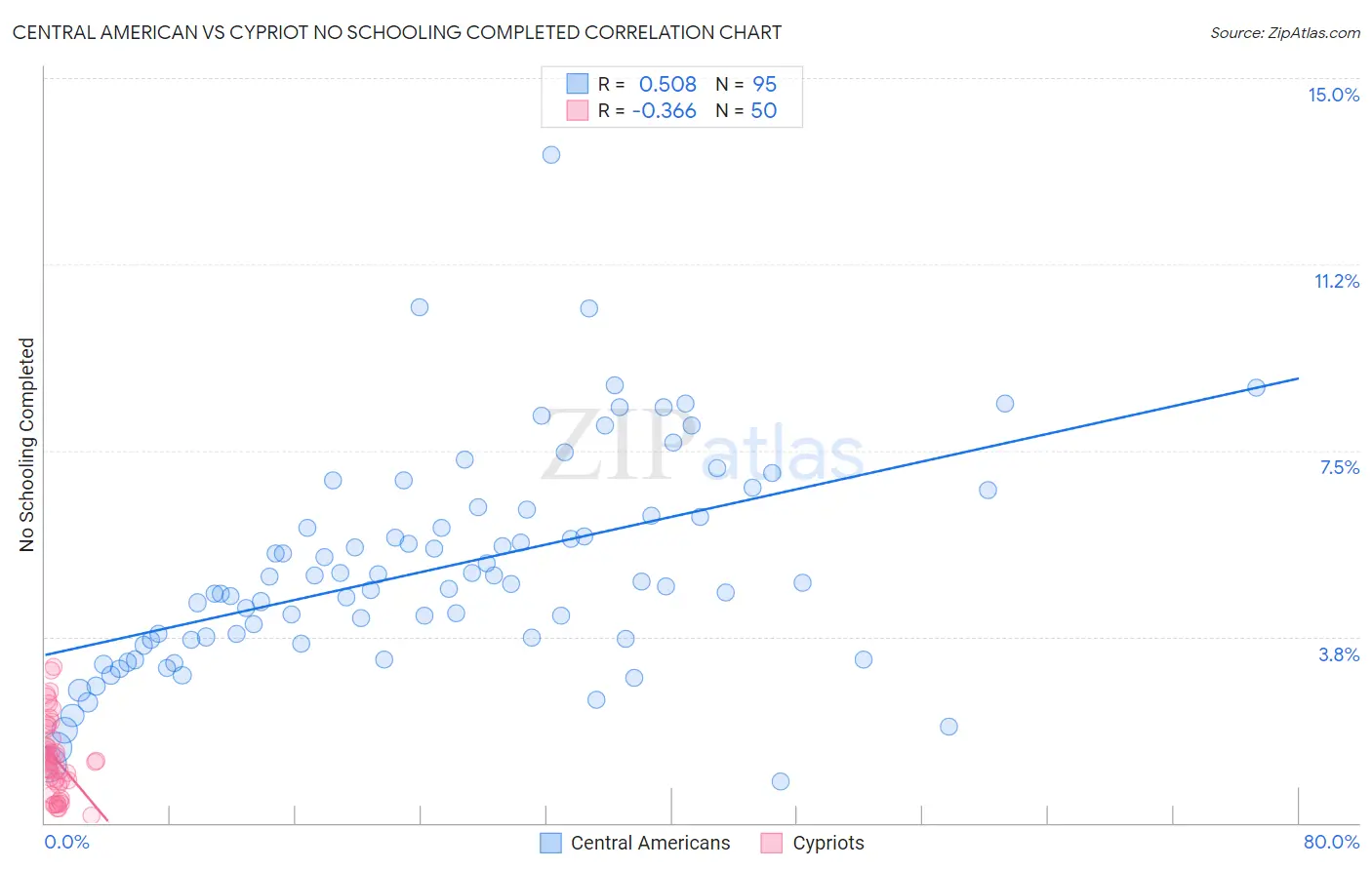 Central American vs Cypriot No Schooling Completed
