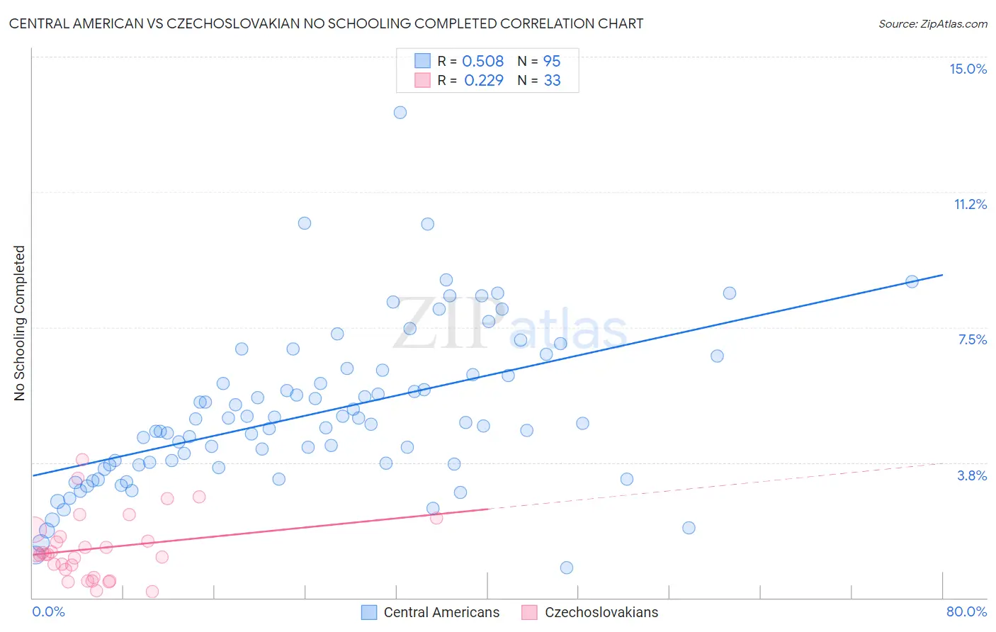 Central American vs Czechoslovakian No Schooling Completed